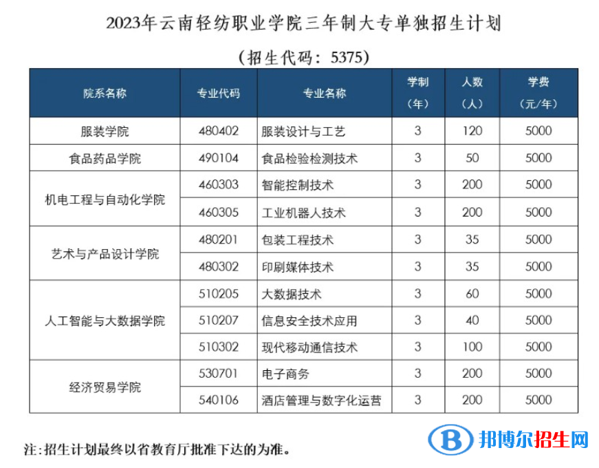 云南轻纺职业学院单招2023年学费一览表