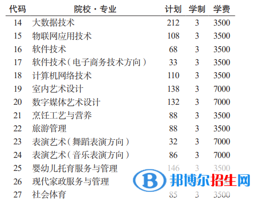 贵州电子商务职业技术学院分类考试招生2023年学费一览表