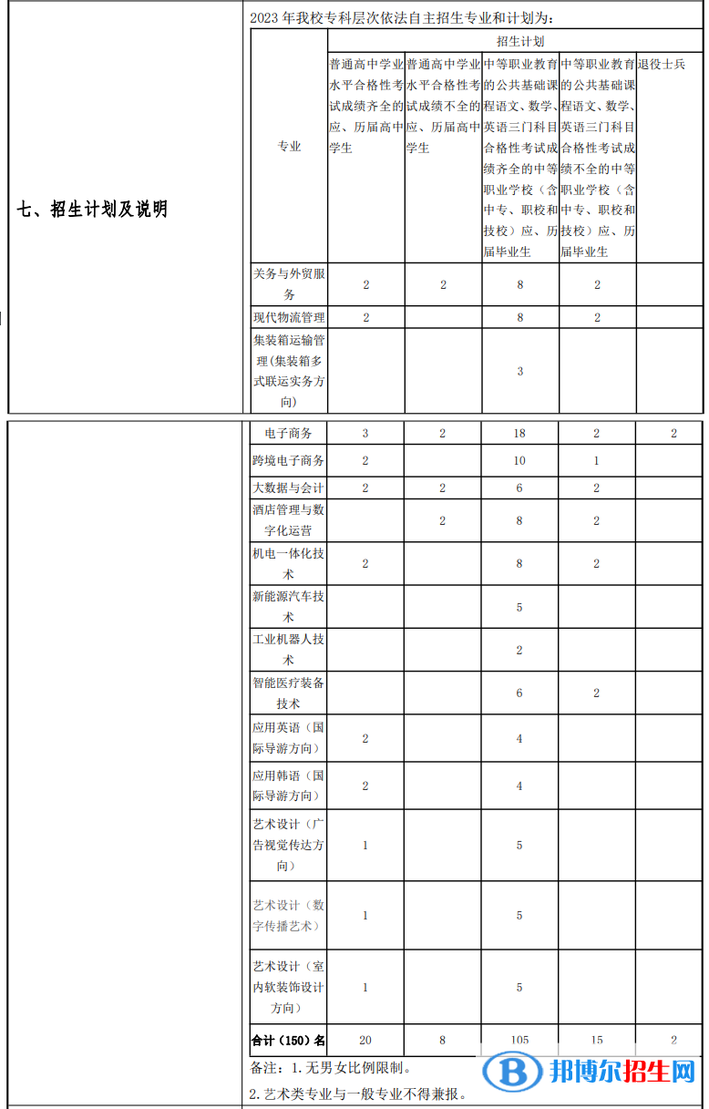 上海民远职业技术学院专科自主招生专业