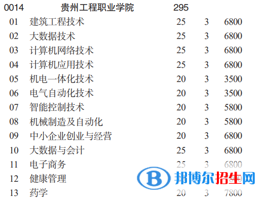 贵州工程职业学院分类考试招生2023年学费一览表