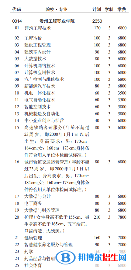 贵州工程职业学院分类考试招生2023年学费一览表