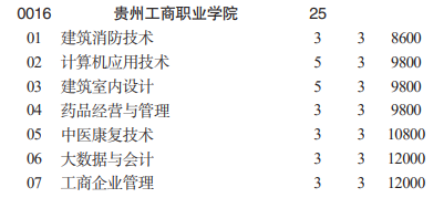 贵州工商职业学院分类考试招生2023年学费一览表