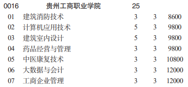 贵州工商职业学院分类考试招生2023年学费一览表