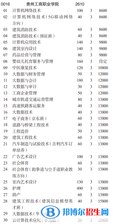 贵州工商职业学院分类考试招生2023年学费一览表