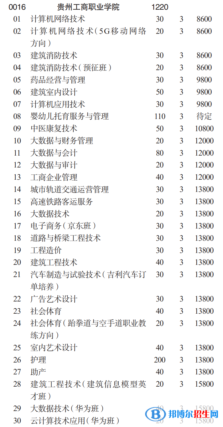 贵州工商职业学院分类考试招生2023年学费一览表