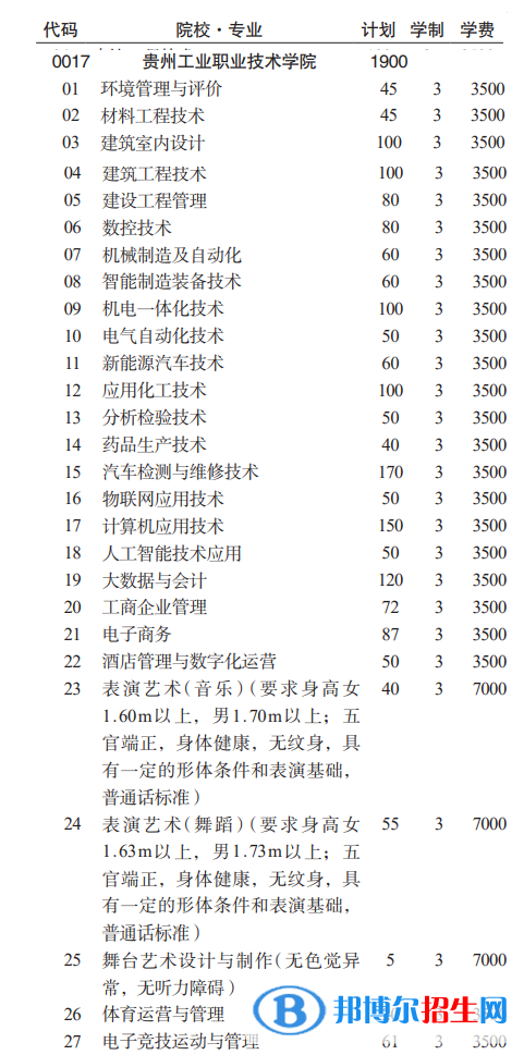 贵州工业职业技术学院分类考试招生2023年学费一览表