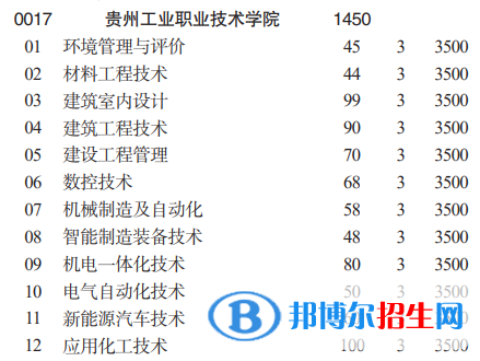 贵州工业职业技术学院分类考试招生2023年学费一览表