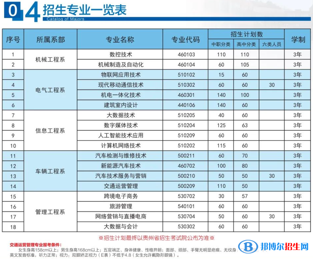2023年贵州机电职业技术学院分类考试招生专业