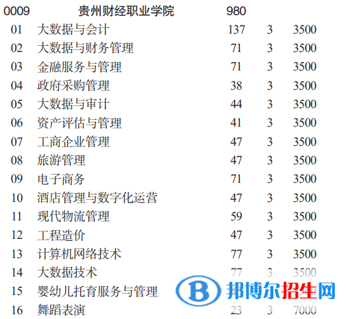 贵州财经职业学院分类考试招生2023年学费一览表