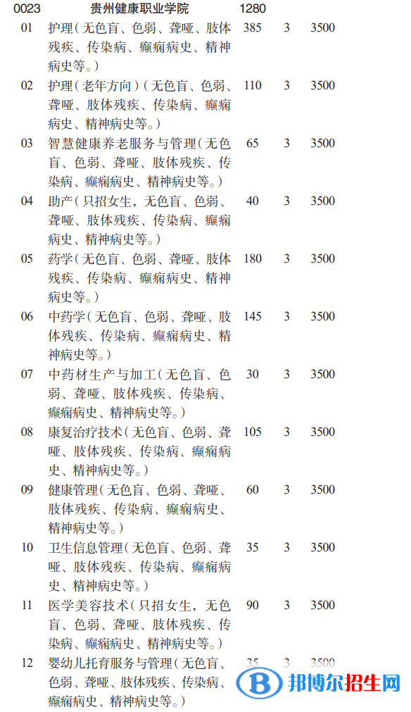 贵州健康职业学院分类考试招生2023年学费一览表