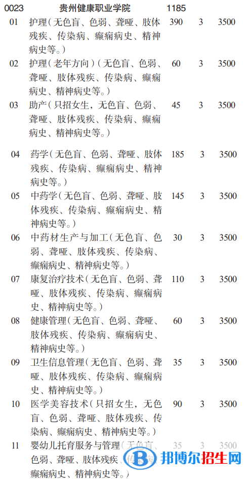 贵州健康职业学院分类考试招生2023年学费一览表