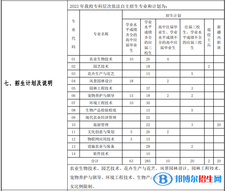 上海农林职业技术学院专科自主招生计划表