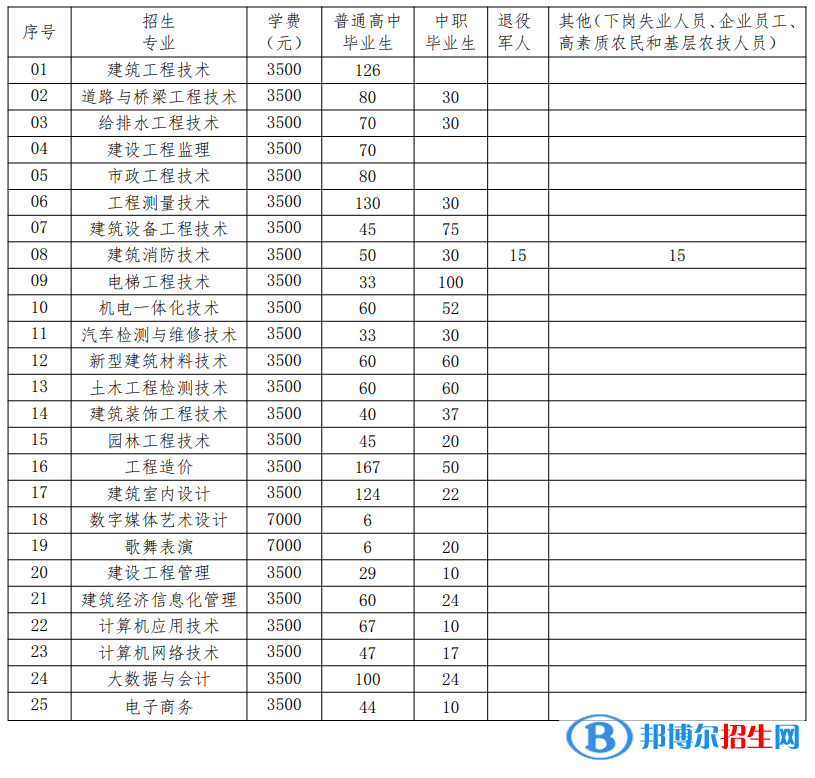 贵州建设职业技术学院分类考试招生2023年学费一览表