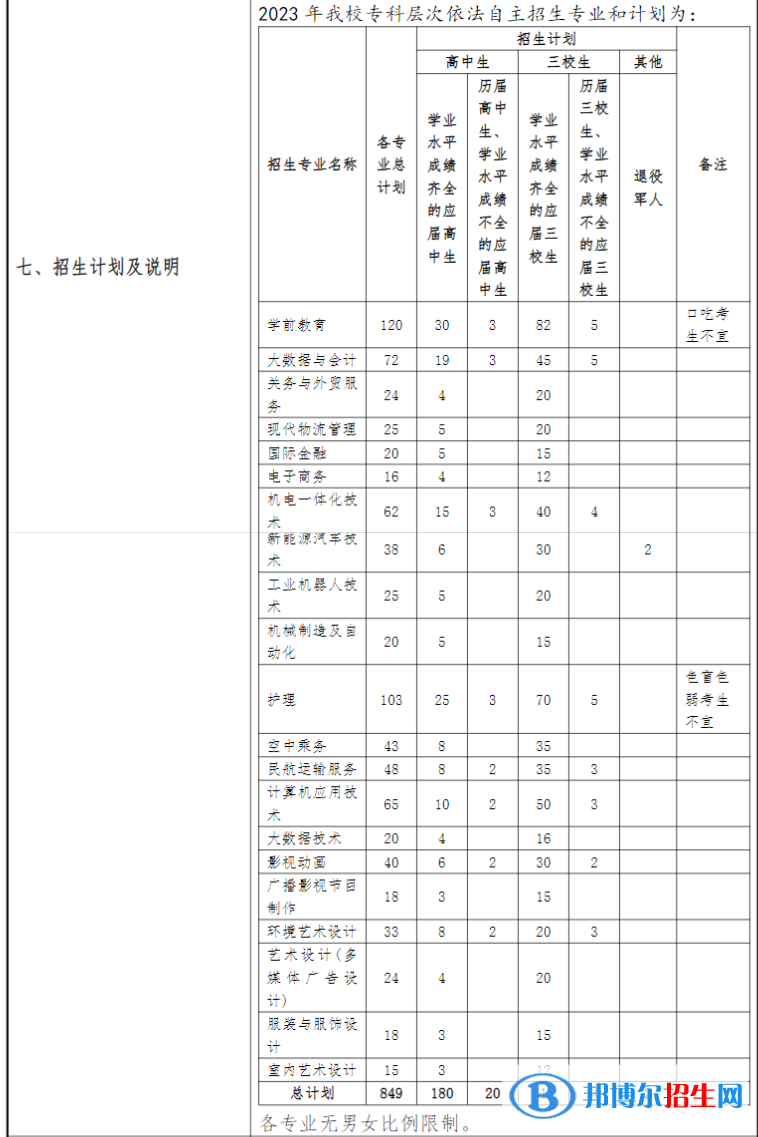 上海东海职业技术学院专科自主招生专业计划