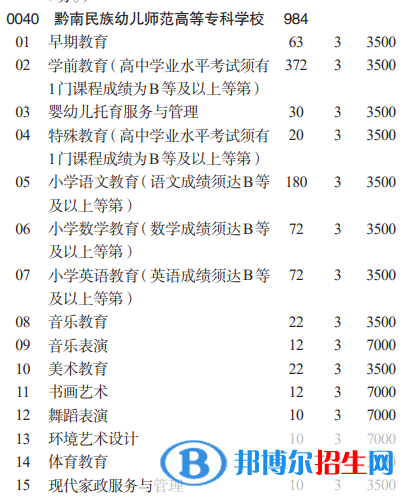 黔南民族幼儿师范高等专科学校分类考试招生2023年学费一览表