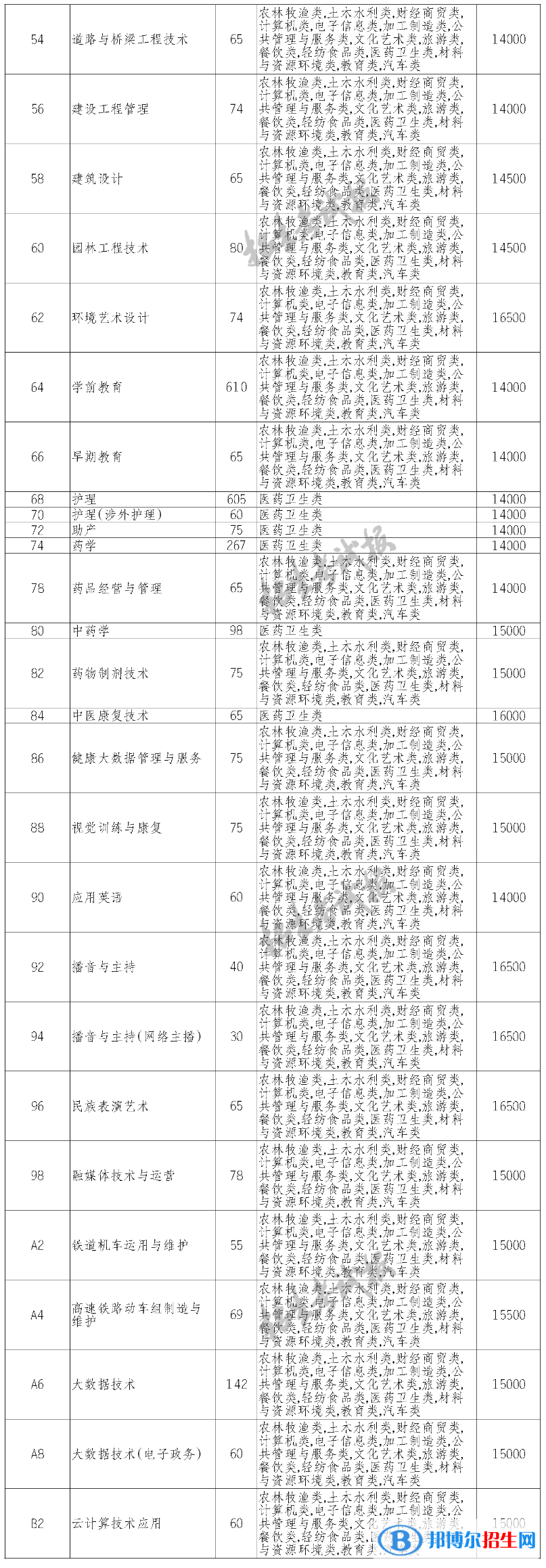 四川科技职业学院单招2023年学费一览表