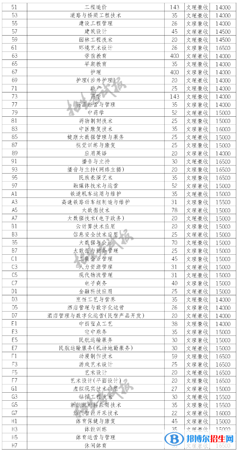 四川科技职业学院单招2023年学费一览表