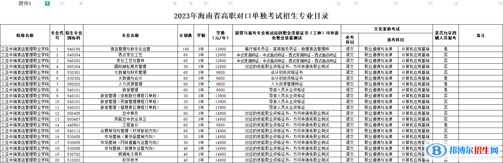 三亚中瑞酒店管理职业学院高职对口单独招生和综合评价招生2023年学费一览表