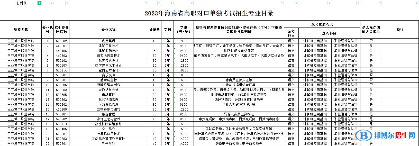 三亚城市职业学院高职对口单独招生和综合评价招生2023年学费一览表