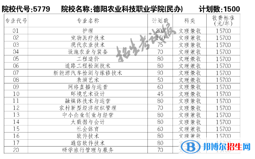 德阳农业科技职业学院单招2023年学费一览表