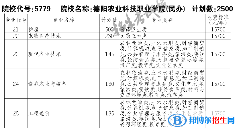 德阳农业科技职业学院单招2023年学费一览表