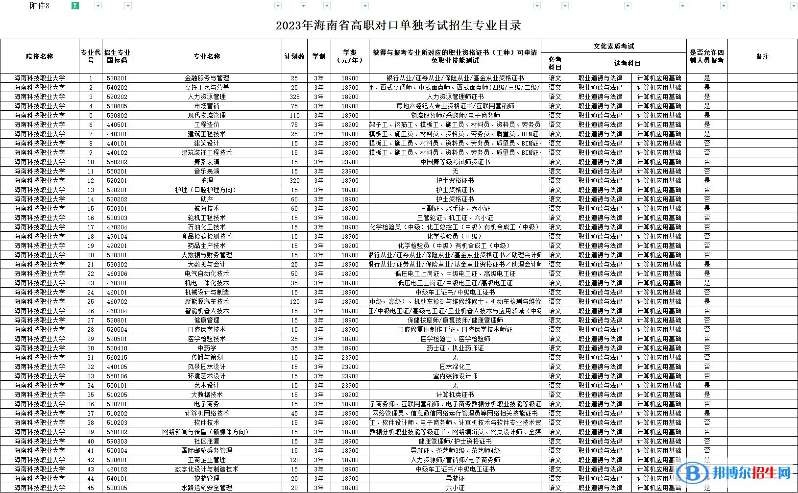 海南科技职业大学高职对口单独招生和综合评价招生2023年学费一览表