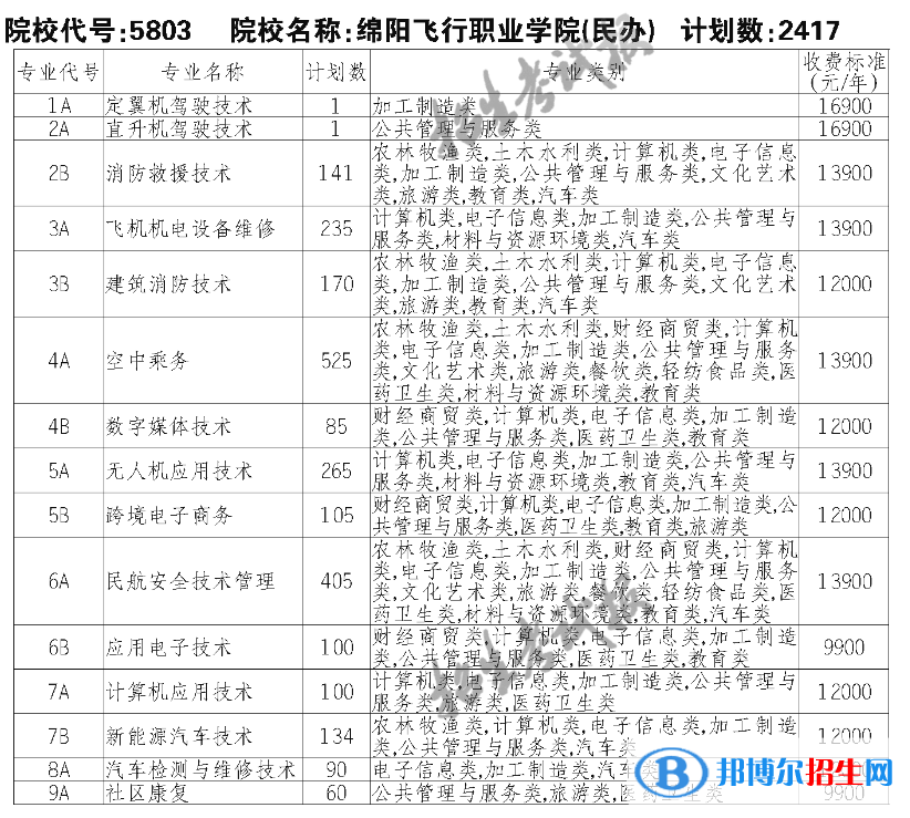 绵阳飞行职业学院单招2023年学费一览表