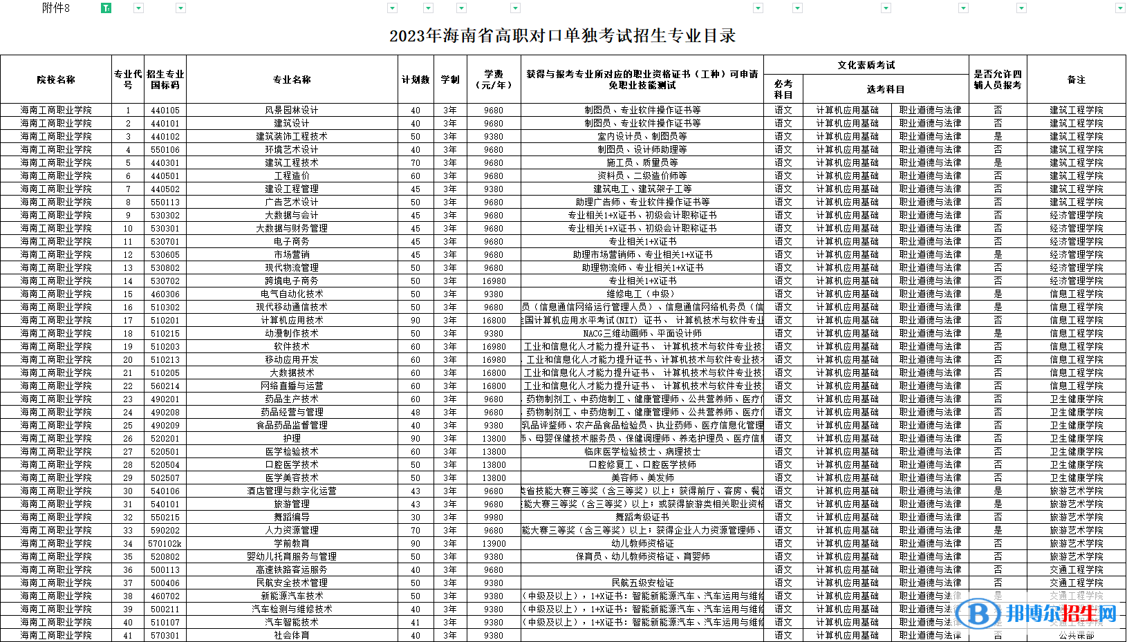 海南工商职业学院高职对口单独招生和综合评价招生2023年学费一览表