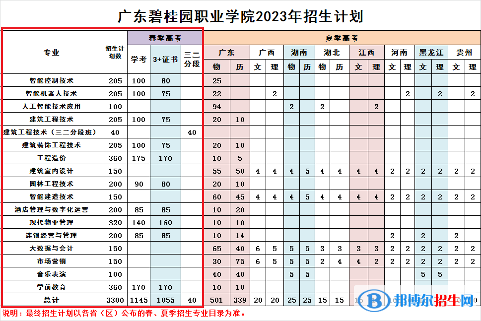 广东碧桂园职业学院春季高考招生专业计划一览表