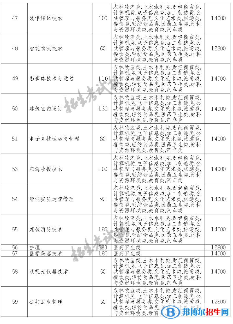 德阳科贸职业学院单招2023年学费一览表