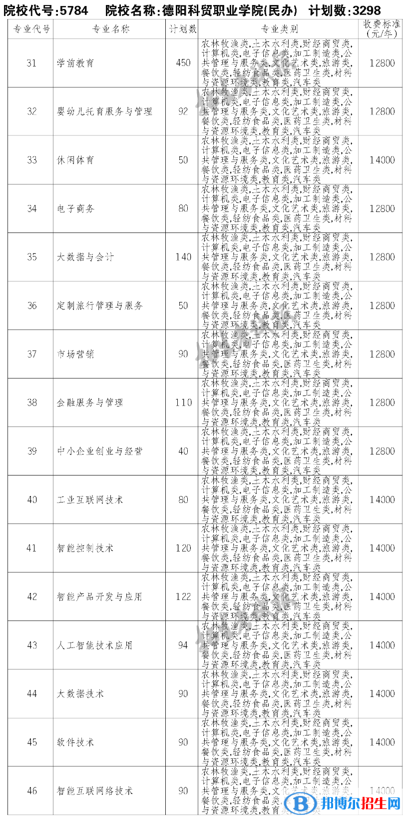 德阳科贸职业学院单招2023年学费一览表