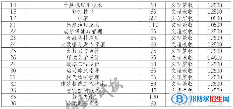 江阳城建职业学院单招2023年学费一览表