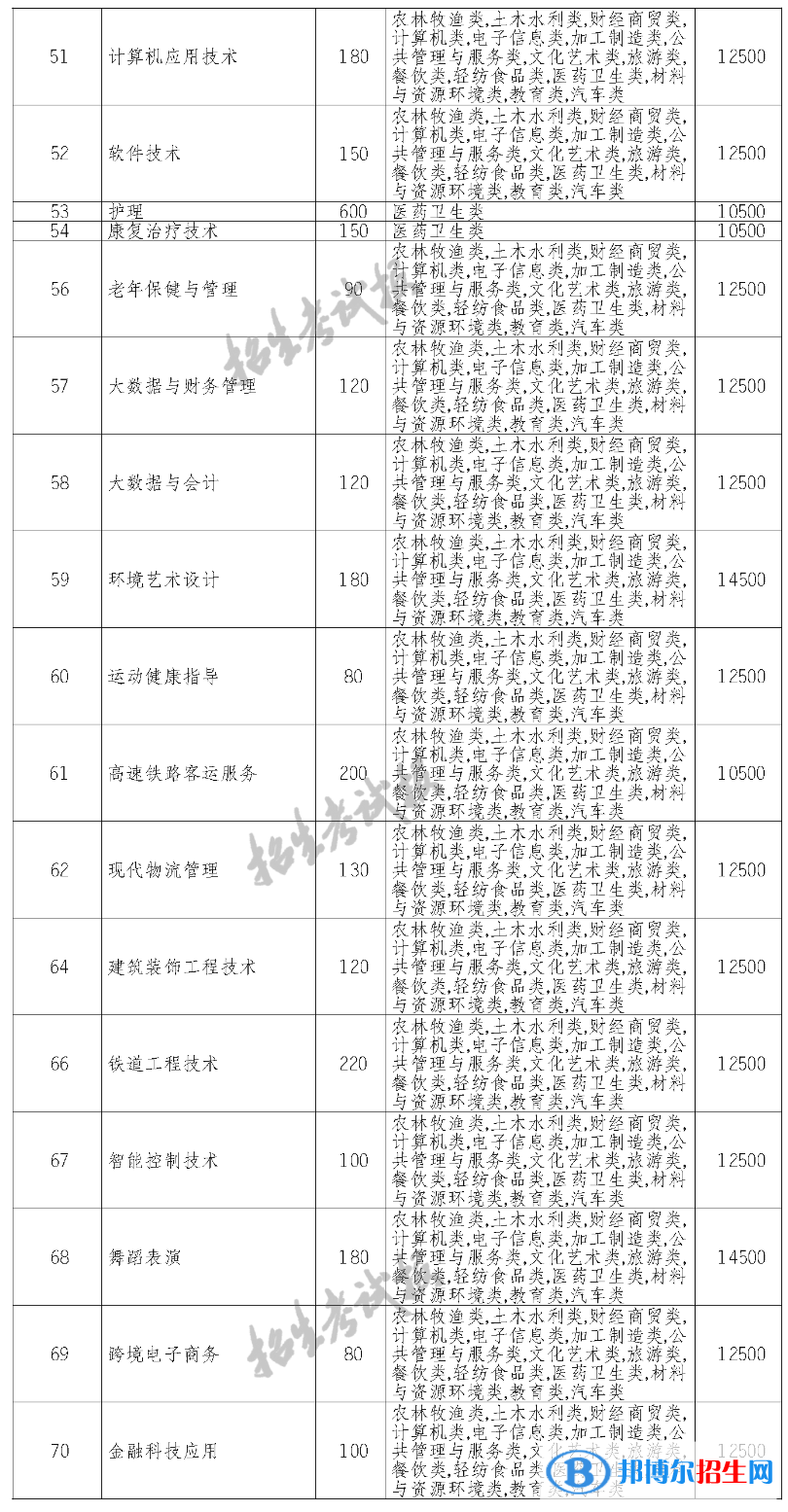 江阳城建职业学院单招2023年学费一览表