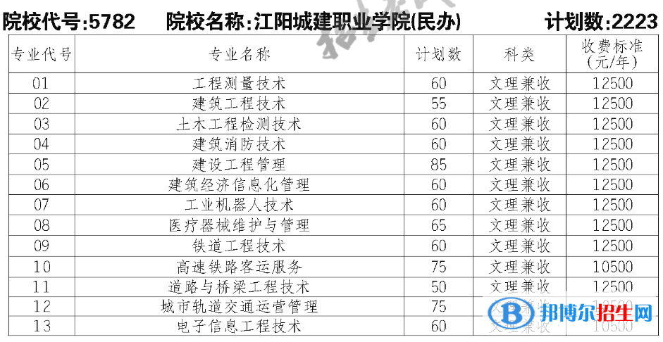 江阳城建职业学院单招2023年学费一览表