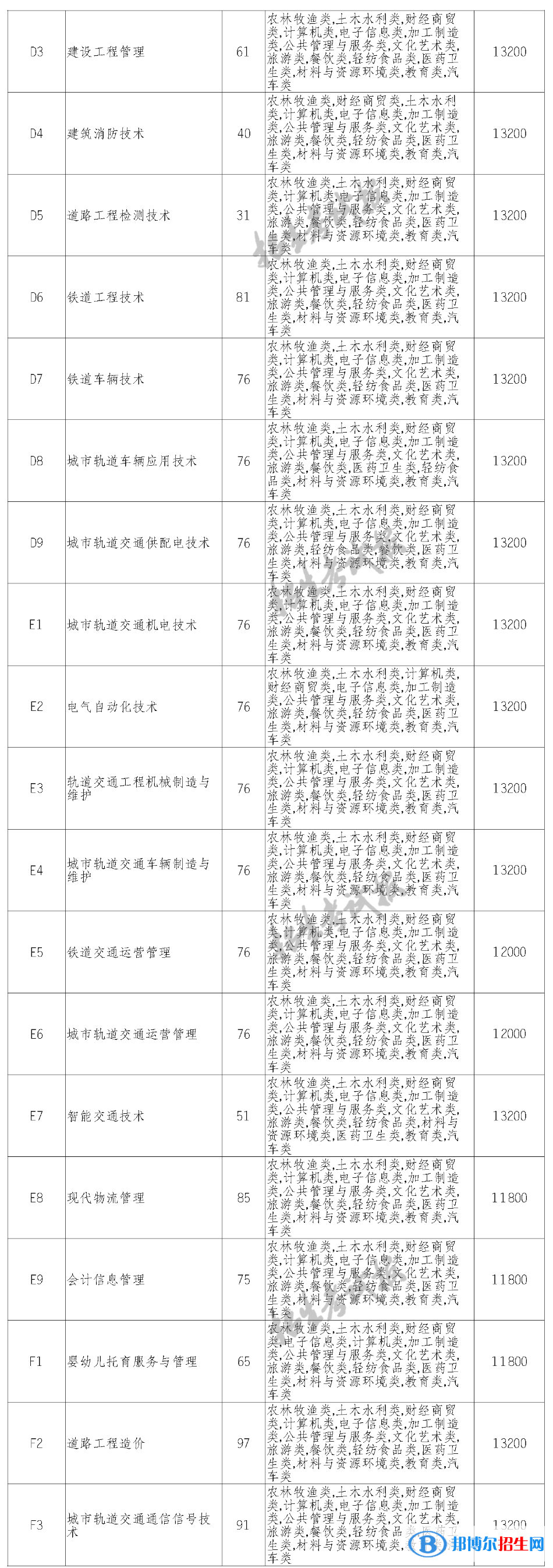 德阳城市轨道交通职业学院单招2023年学费一览表