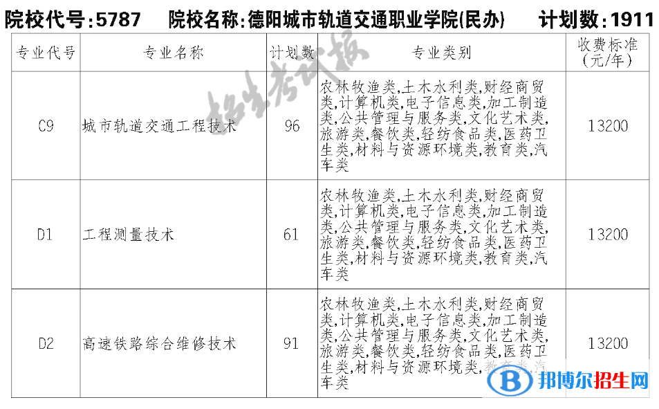 德阳城市轨道交通职业学院单招2023年学费一览表