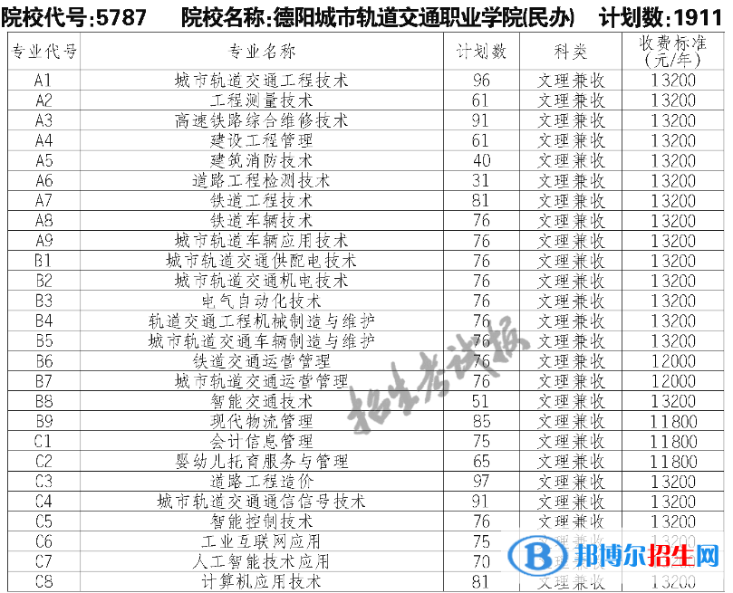 德阳城市轨道交通职业学院单招2023年学费一览表