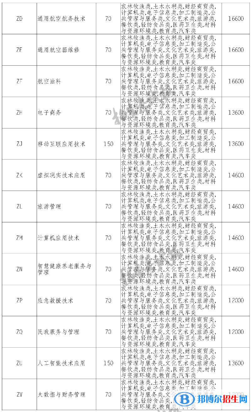 四川西南航空职业学院单招2023年学费一览表
