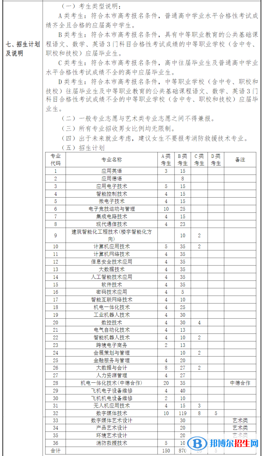 上海电子信息职业技术学院专科自主招生计划一览表