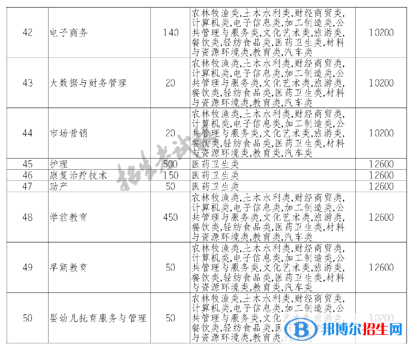 四川希望汽车职业学院单招2023年学费一览表