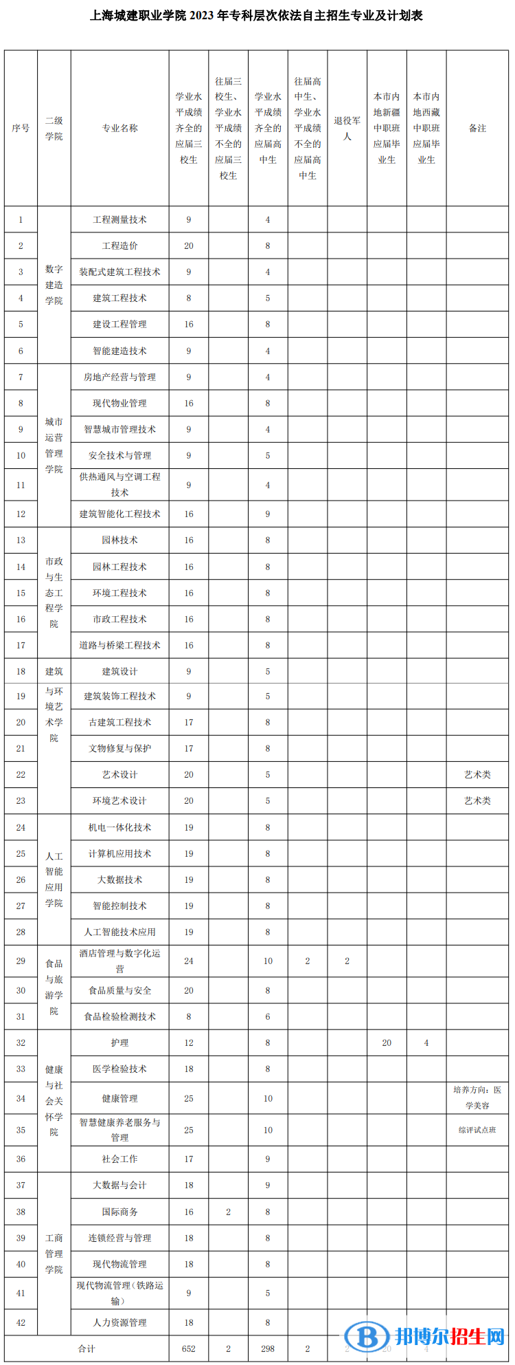 上海城建职业学院专科自主招生计划