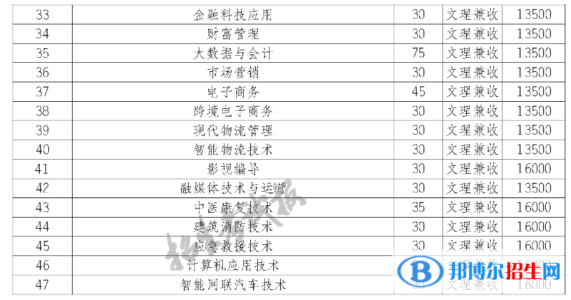 四川长江职业学院单招2023年学费一览表