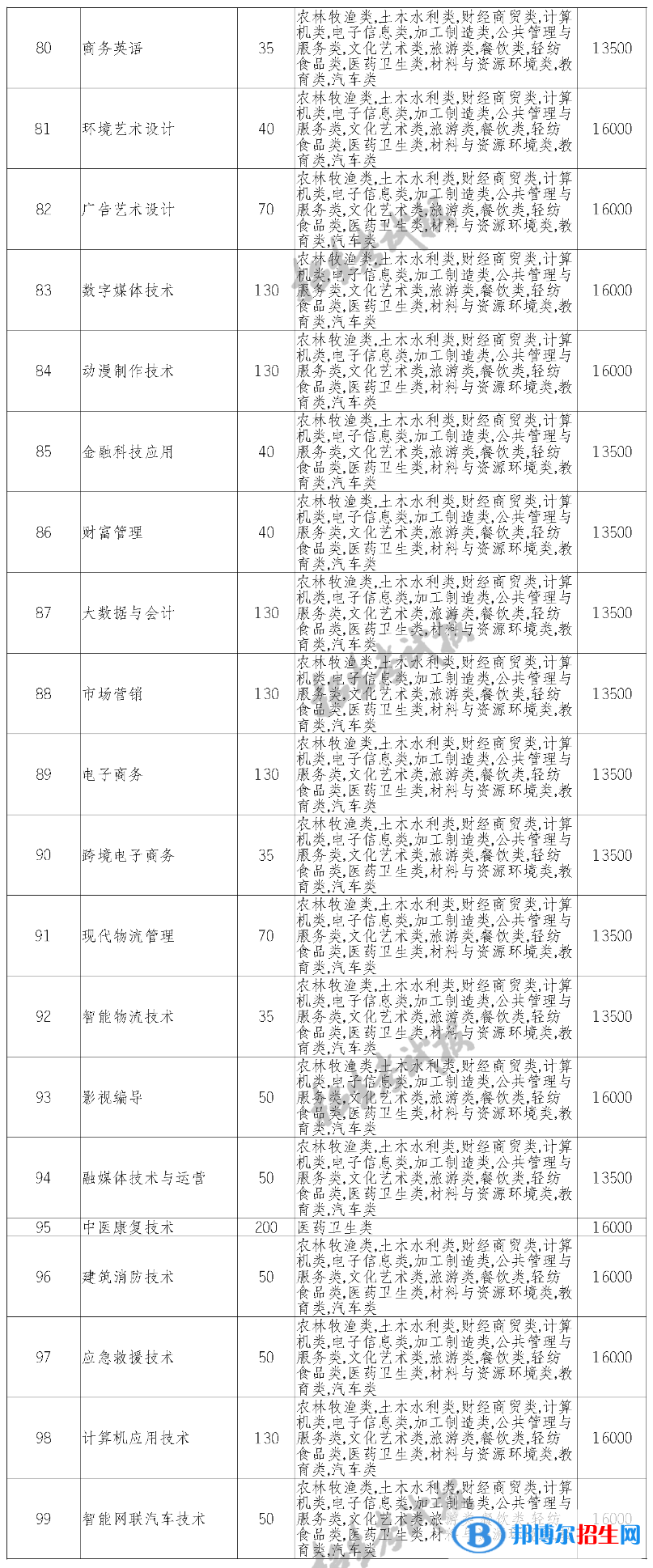 四川长江职业学院单招2023年学费一览表