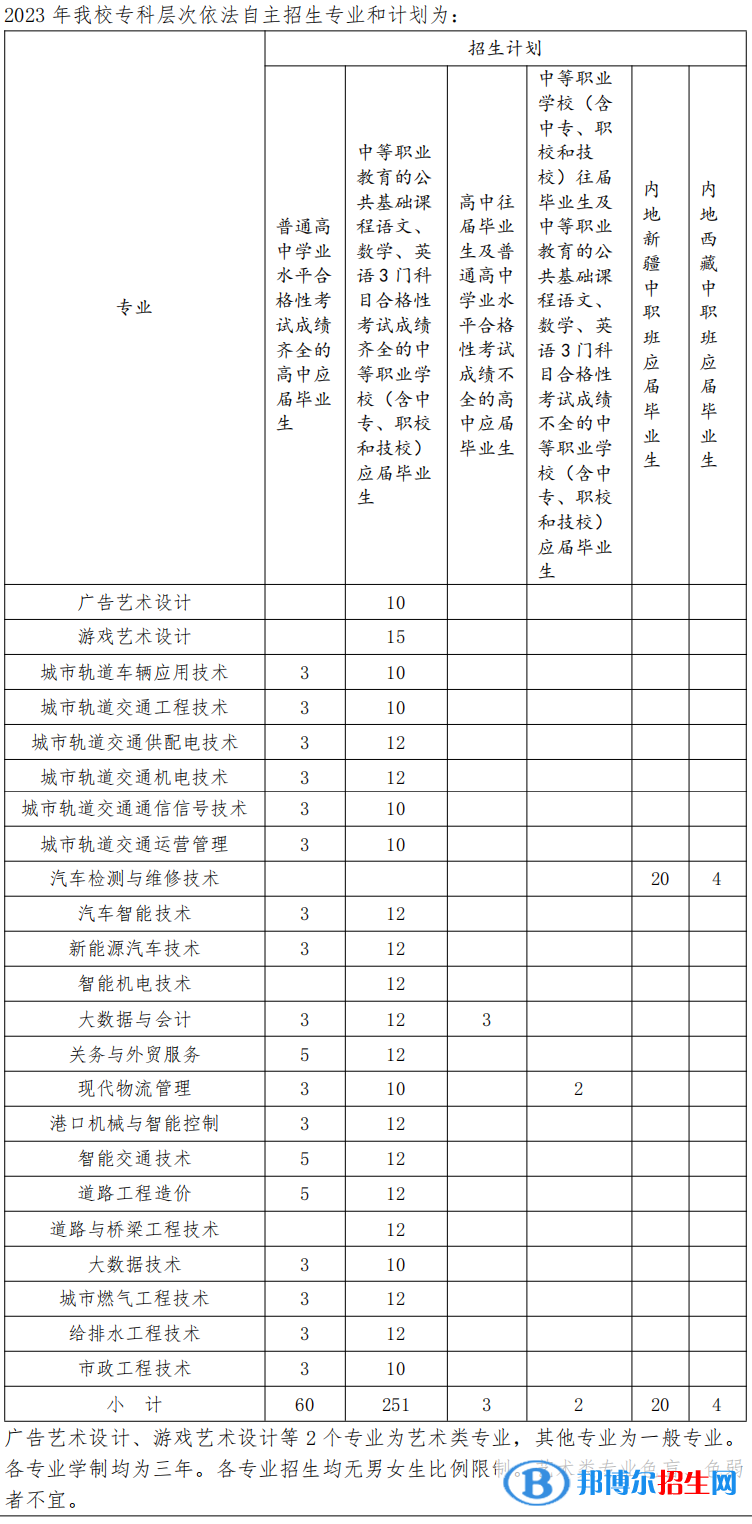 上海交通职业技术学院专科自主招生2023年学费汇总