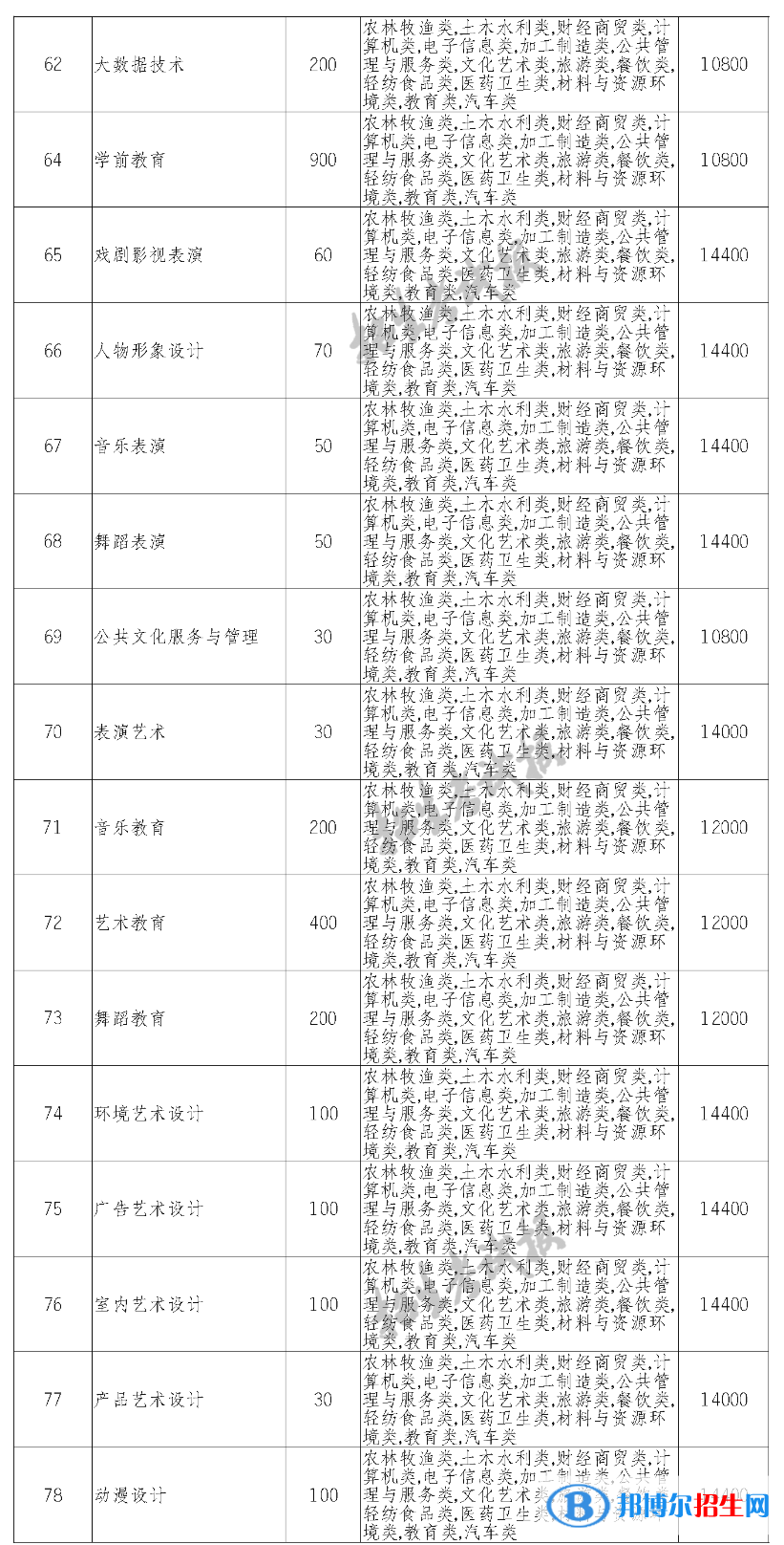 四川文化传媒职业学院单招2023年学费一览表