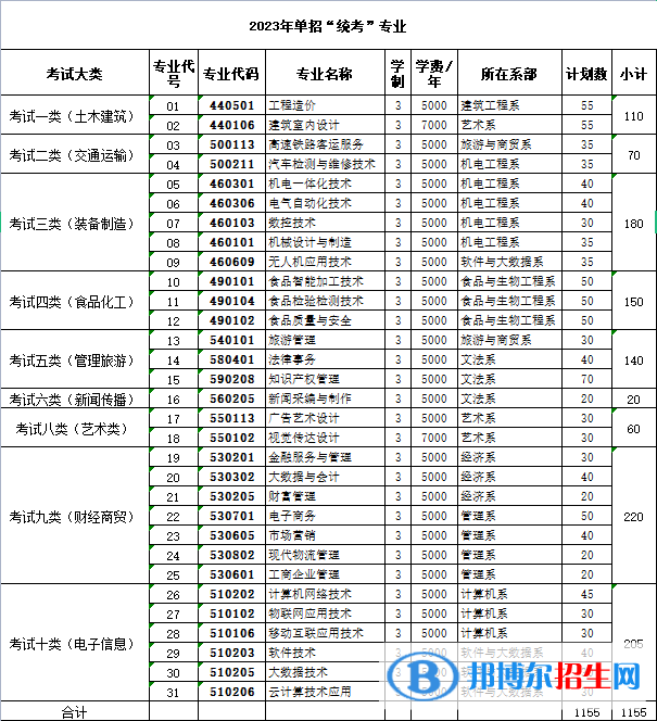 邯郸职业技术学院单招2023年学费一览表