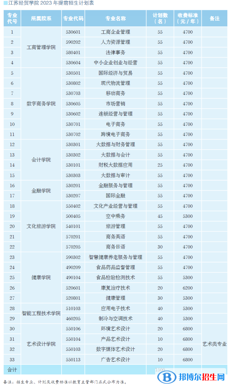 江苏经贸职业技术学院提前招生2023年学费一览表