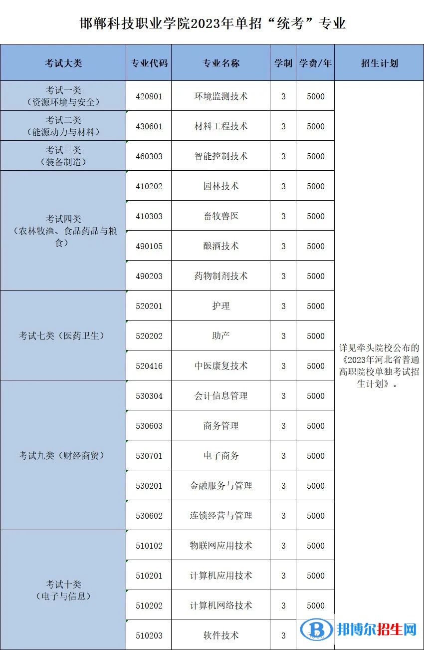 邯郸科技职业学院单招2023年学费一览表