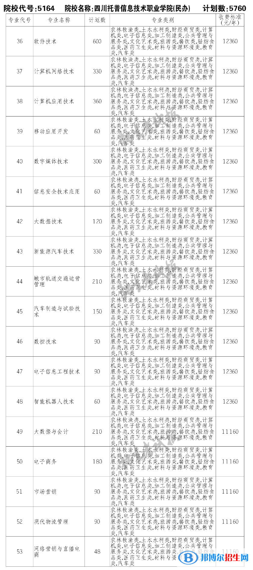 四川托普信息技术职业学院单招2023年学费一览表