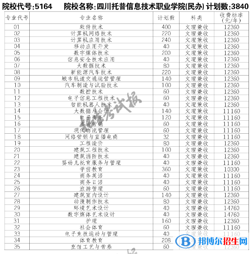 四川托普信息技术职业学院单招2023年学费一览表